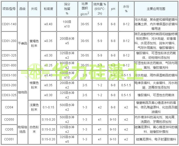 精制硅藻土載體指標 精制硅藻土載體指標